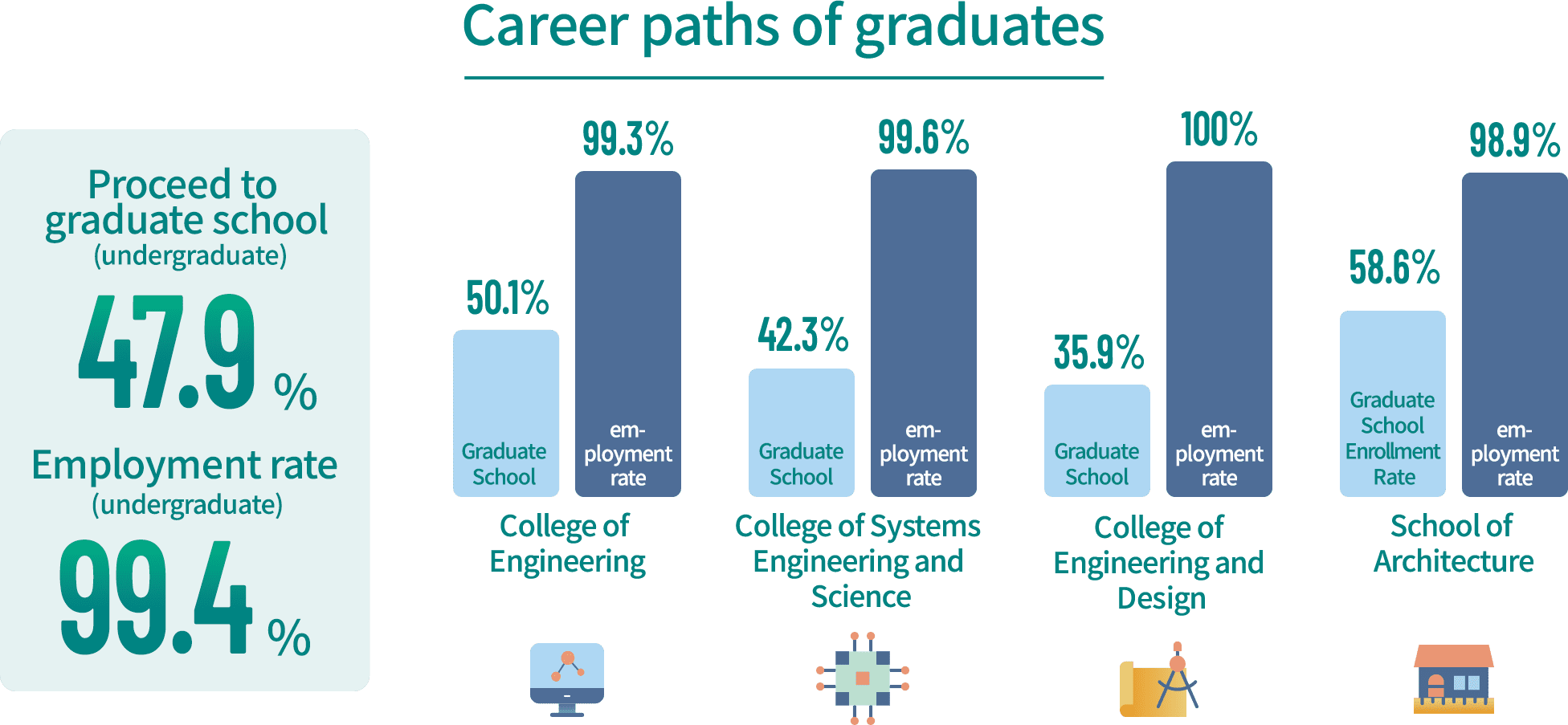 Career paths of graduates /  Proceed to graduate school(undergraduate)44.5% / Employment rate (undergraduate)99.6% / [College of Engineering] Graduate School :46.4% Employment rate :99.6% /[College of Systems Engineering and Science ] Graduate School :35.1% Employment rate :99.4% / [College of Engineering and Design] Graduate School :29.0%  Employment rate :100% / [School of Architecture] Graduate School :66.7%  Employment rate :100%