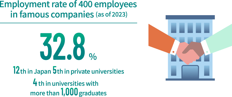 Employment rate of 400 employees in famous companies (as of 2023):32.8% /12th in Japan 5th private universities / 4th in universities with more than 1000 graduates