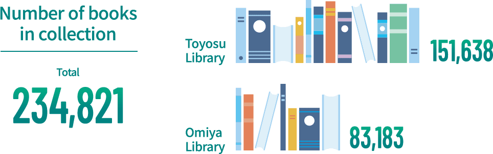 Number of books in collection : Total 234,821 / Toyosu Library : 151,638 / Omiya Library : 83,183