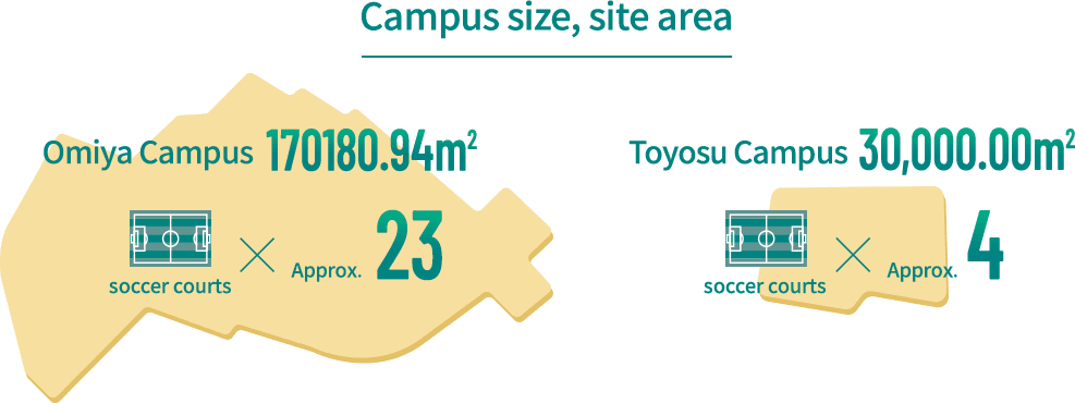 Campus size, site area /  Omiya Campus : 170,180.94㎡, soccer courts × Approx.23 / Toyosu Campus 30,000.00㎡, soccer courts × Approx.4 