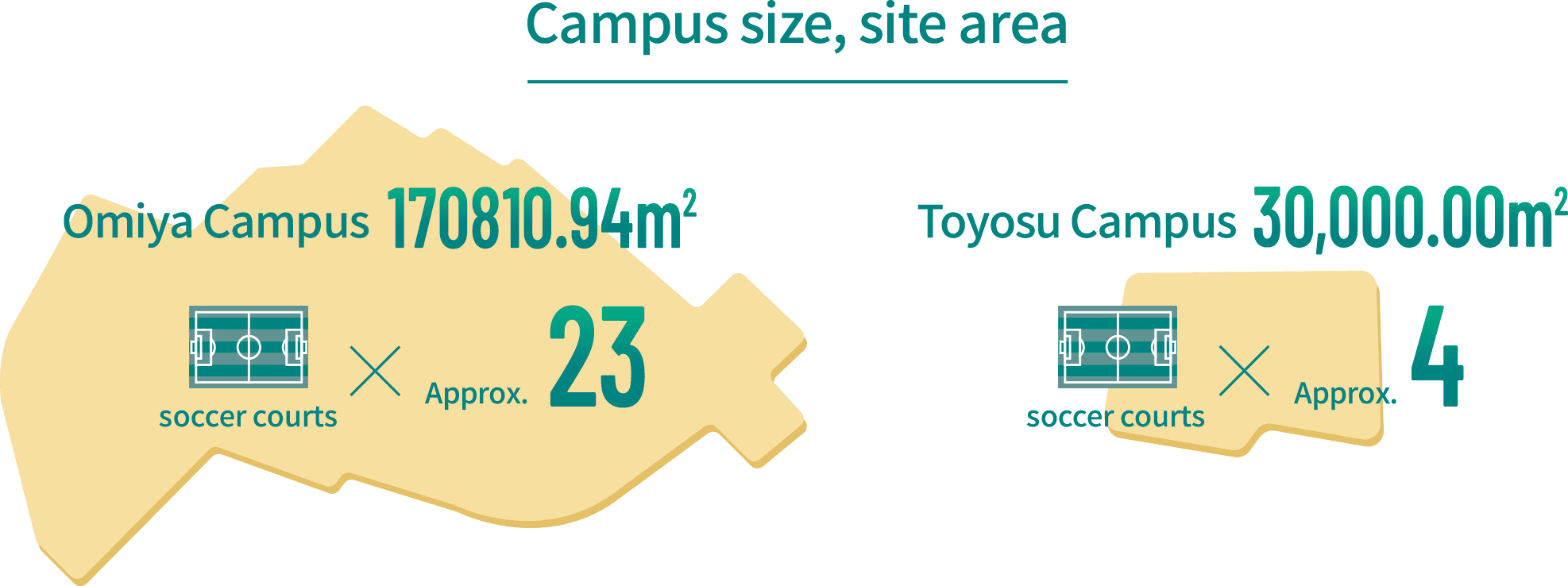 Campus size, site area /  Omiya Campus : 170,180.94㎡, soccer courts × Approx.23 / Toyosu Campus 30,000.00㎡, soccer courts × Approx.4 