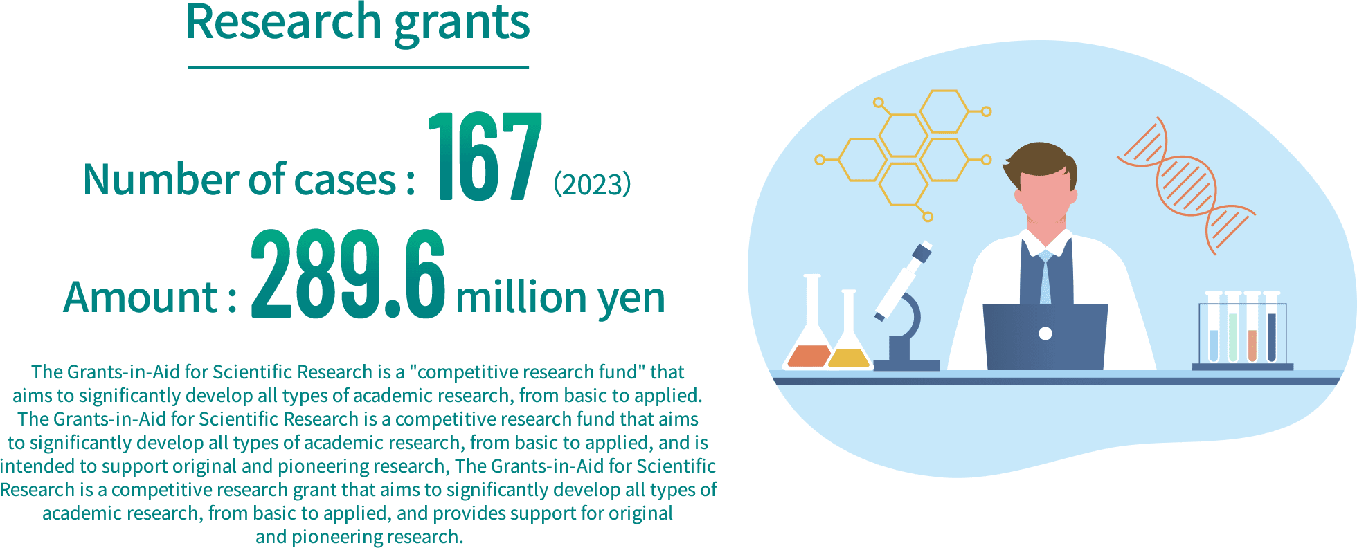 Research grants / Number of cases : 176 (2023) , Amount : 287.4 million yen / The Grants-in-Aid for Scientific Research is a 'competitive research fund' that aims to significantly develop all types of academic research, from basic to applied. The Grants-in-Aid for Scientific Research is a competitive research fund that aims to significantly develop all types of academic research, from basic to applied, and is intended to support original and pioneering research, The Grants-in-Aid for Scientific Research is a competitive research grant that aims to significantly develop all types of academic research, from basic to applied, and provides support for original and pioneering research.