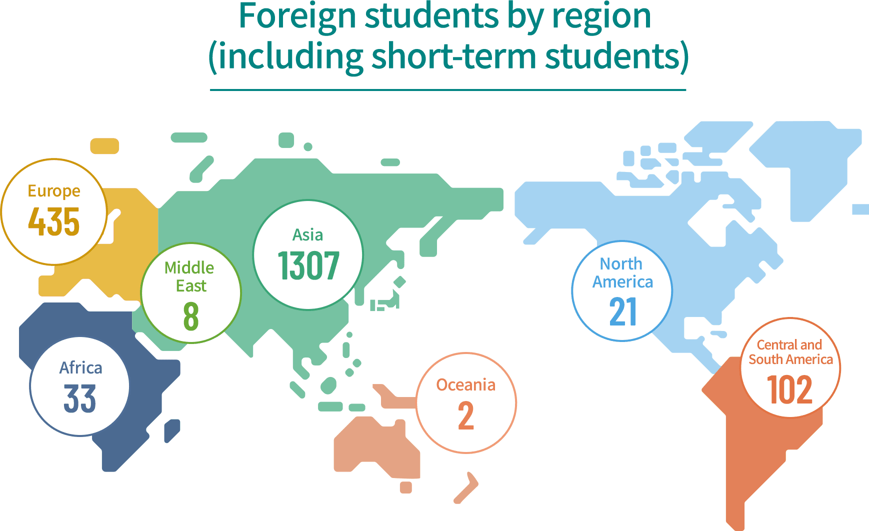 foreign students by region (including short-term students) / Europe:234 / Africa:15 / Middle East:3 / Asia:961 / North America:17 / Central and South America:50 /