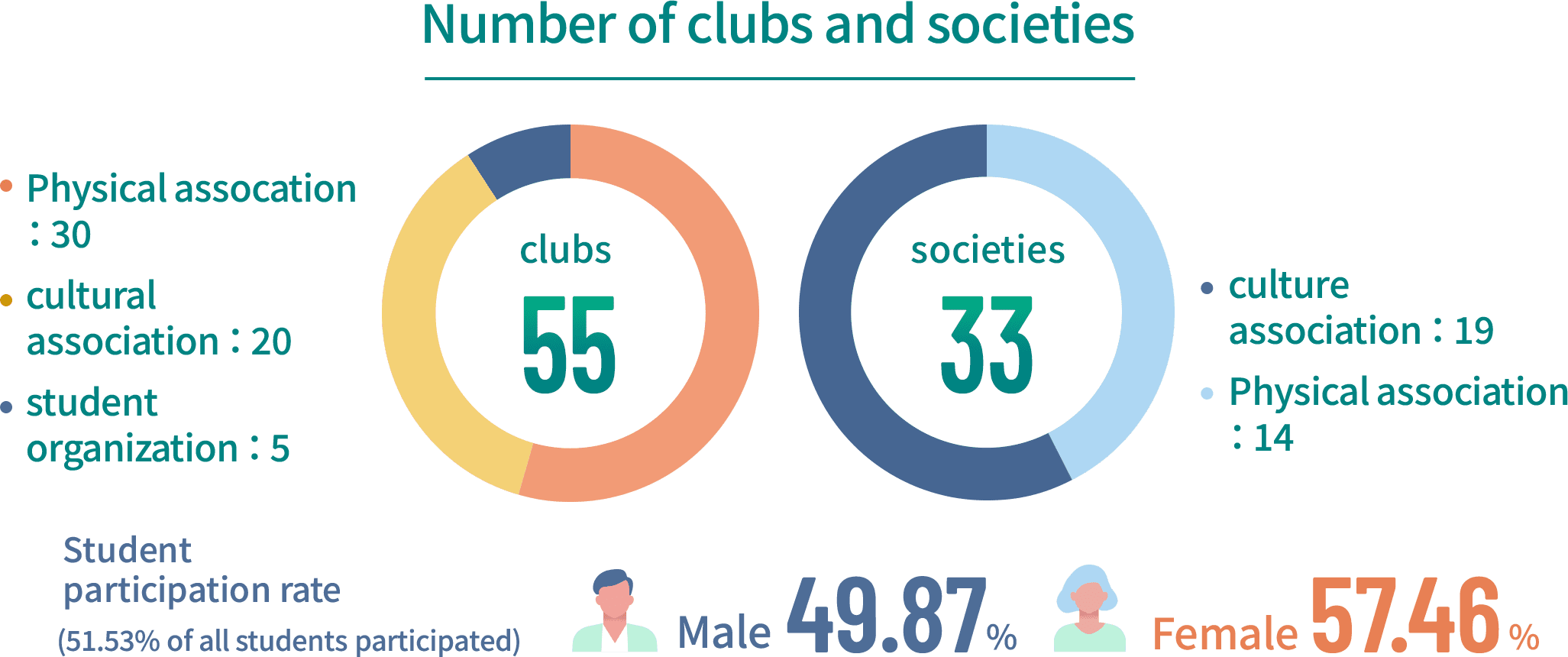 Number of clubs and societies / [clubs activities:56] Physical assocciation : 30,cultural association : 21, organization : 5 / [societies:36] culture association ： 19, Physical association ： 17 /[ student participation rate(45.3% of all students participated)] Male:43.8% Female51.2%