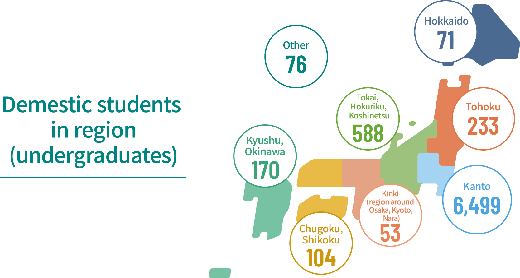 Domestic students in region(undergraduates) /  Hokkaido : 64 / Tohoku : 253 / Kanto : 6508 / Kinki (region around Osaka, Kyoto,Nara) : 62 / Tokai, Hokuriku,Koshinetsu : 587 / Chugoku : 100 / Kyushu,Okinawa : 150 / Other : 82 /