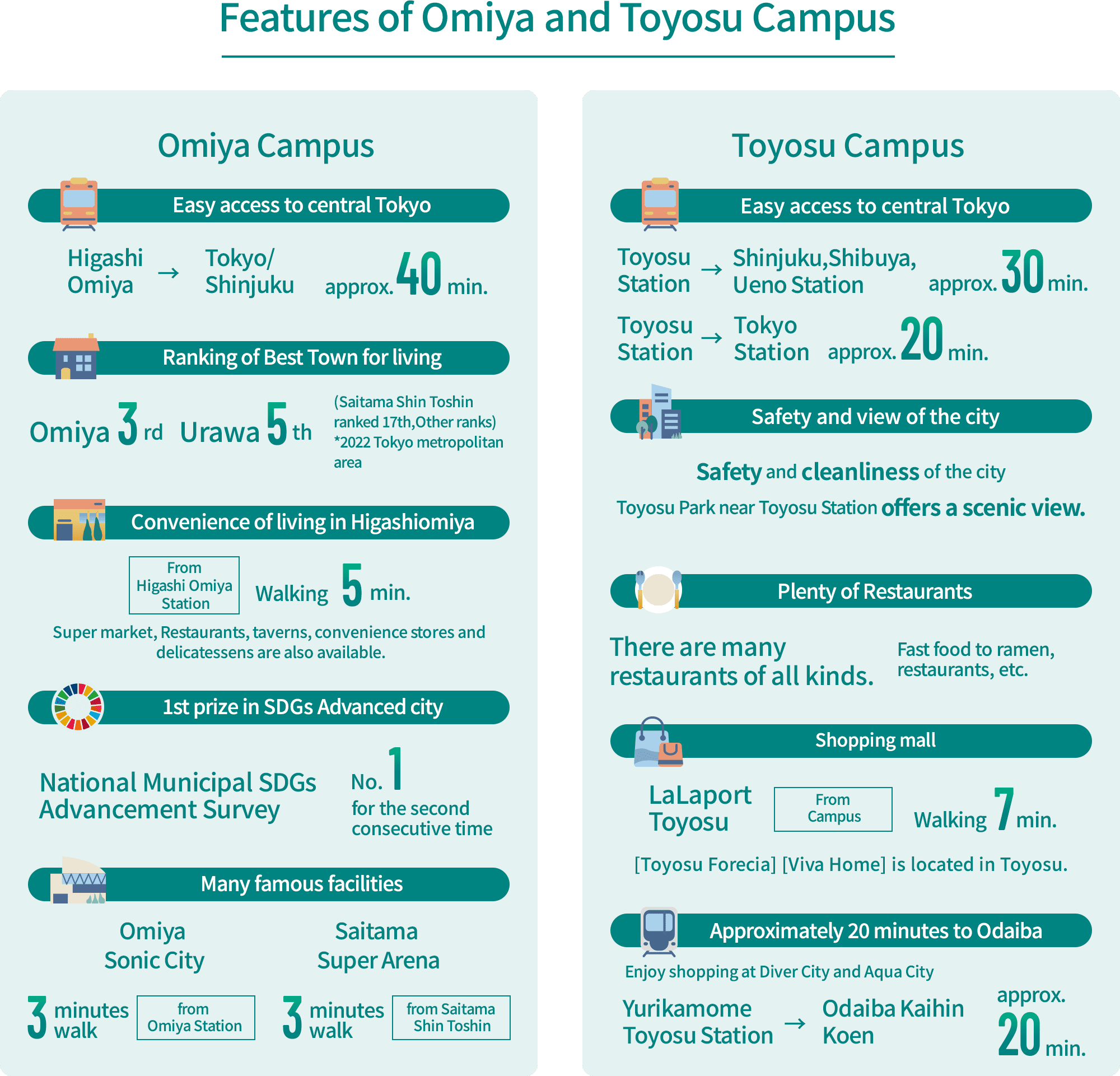 Features of Omiya and Toyosu Campus / [Omiya Campus] / [Easy access to central Tokyo] Higashi Omiya → Tokyo/Shinjuku approx 40 min. / [Ranking of Best Town for living ] Omiya:3rd , Urawa:5th (Saitama Shin Toshin ranked 17th,Other ranks)*2022 Tokyo metropolitan area / [Convenience of living in Higashiomiya]  From Higashi Omiya Station :Walking 5min. Super market, Restaurants, taverns, convenience stores and delicatessens are also available. / [1st prize in SDGs Advanced city] National Municipal SDGs Advancement Survey No1 (for the second consecutive time) / [Many famous facilities] Omiya Sonic City : 3minutes walk from Omiya Station., Saitama Super Arena : 3minutes walk from Saitama Shin Toshin /[ Toyosu Campus ] / [Easy access to central Tokyo] Toyosu Station→Shinjuku,Shibuya,Ueno Station : approx.30min. Toyosu Station→ Tokyo Station : approx.20min. /  [Safety and view of the city] Safety and cleanliness of the city. Toyosu Park near Toyosu Station offers a scenic view. /  [Plenty of Restaurants] There are many restaurants of all kinds. fast food to ramen, restaurants, etc.  / [Shopping mall] LaLaport Toyosu:From Campus :Walking 7min.[Toyosu Forecia] [Viva Home] is located in Toyosu. / [Approximately 20 minutes to Odaiba] Enjoy shopping at Diver City and Aqua City Yurikamome Toyosu Station → Odaiba Kaihin Koen approx.20min.