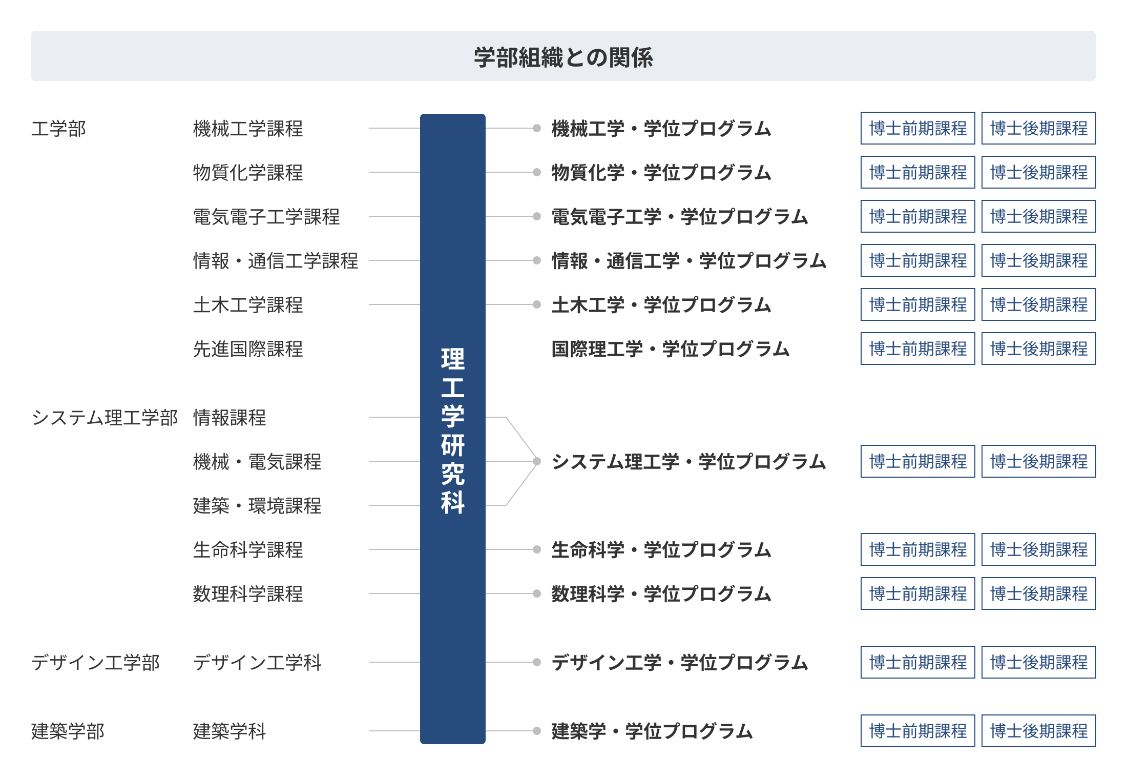 学部・学科から理工学研究科の各学位プログラムへの接続を示す図