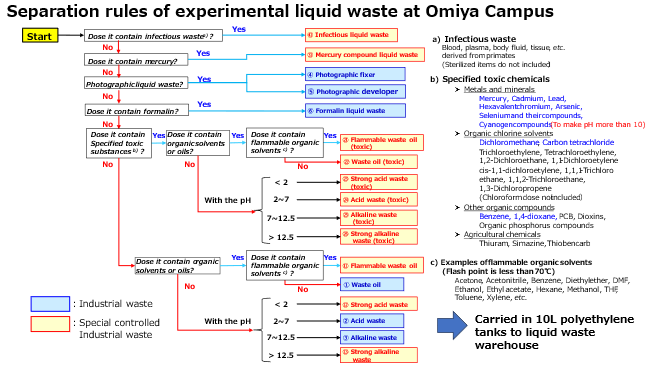 separationrulesexperimentalliquidwasteatOC