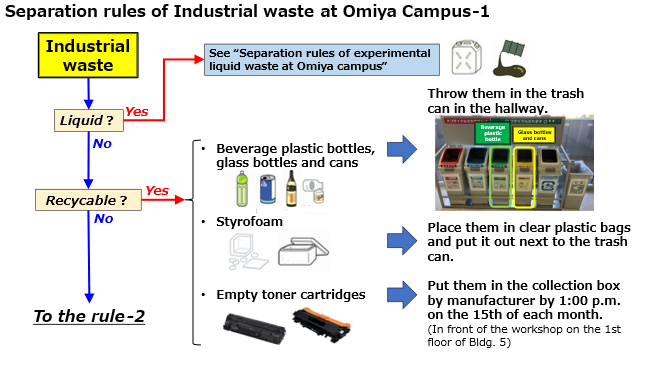 separationrulesofindustrialwasteatOC1