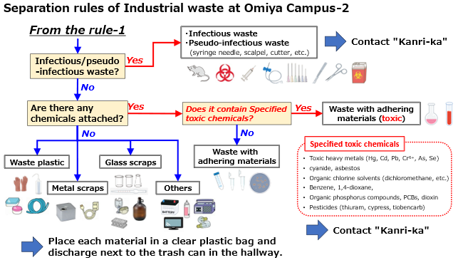 separationrulesofindustrialwasteatOC2