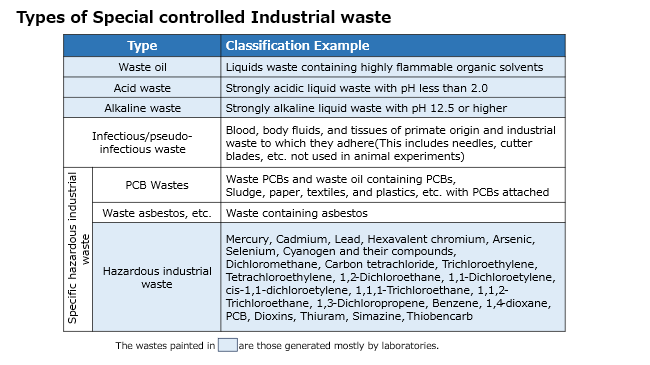 typeofspecialcontrolledindustrialwasrte