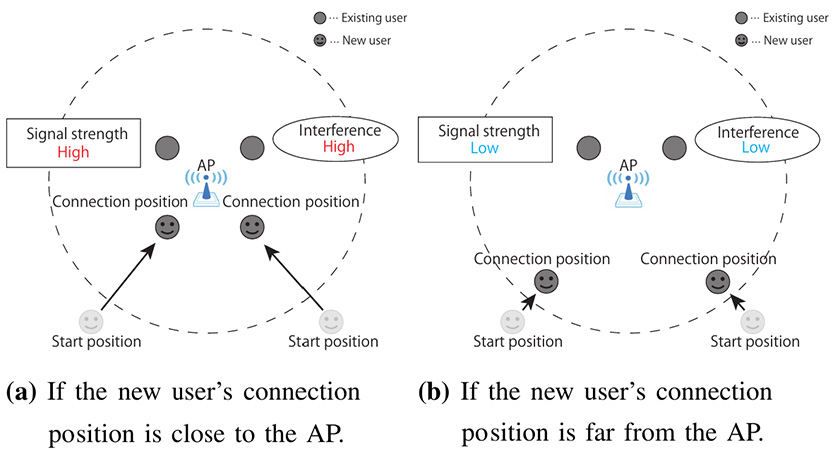 The innovative strategy in which users connected to a local wireless network adopt optimal positions improves overall system throughput  When a new us