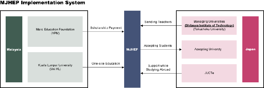 MJHEP Implementation System