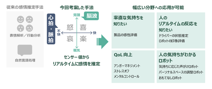 Utilizing Biological Information Based Emotion Estimation For Research And Development Of Compassionate Robots Considerate To People S Feelings Shibaura Institute Of Technology