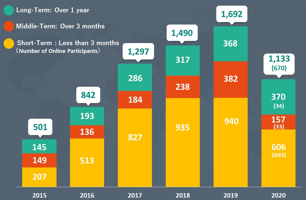 Transition for the number of international students accepted