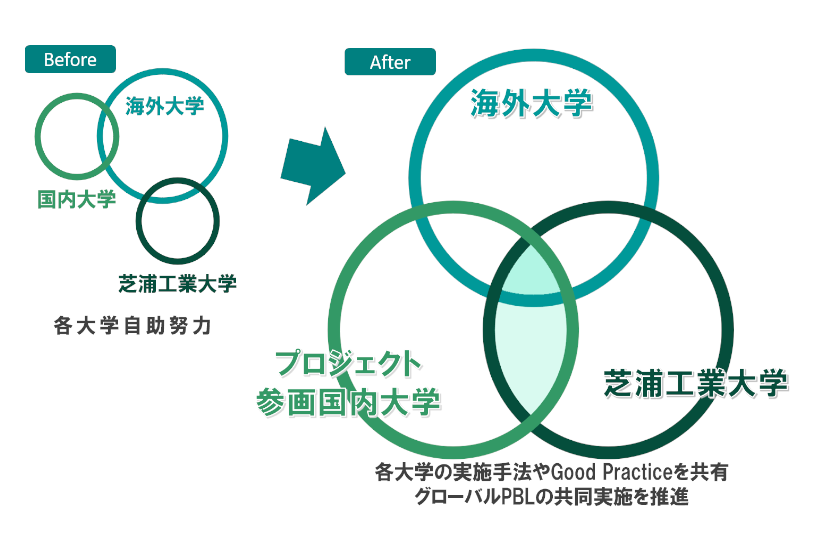 プロジェクト概念図