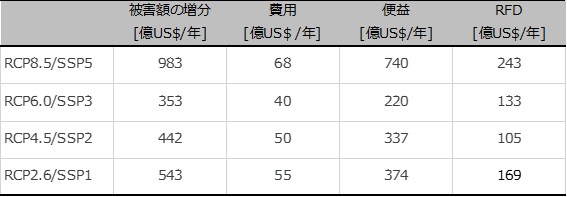 表1.代表的なシナリオにおける費用便益分析の結果_改