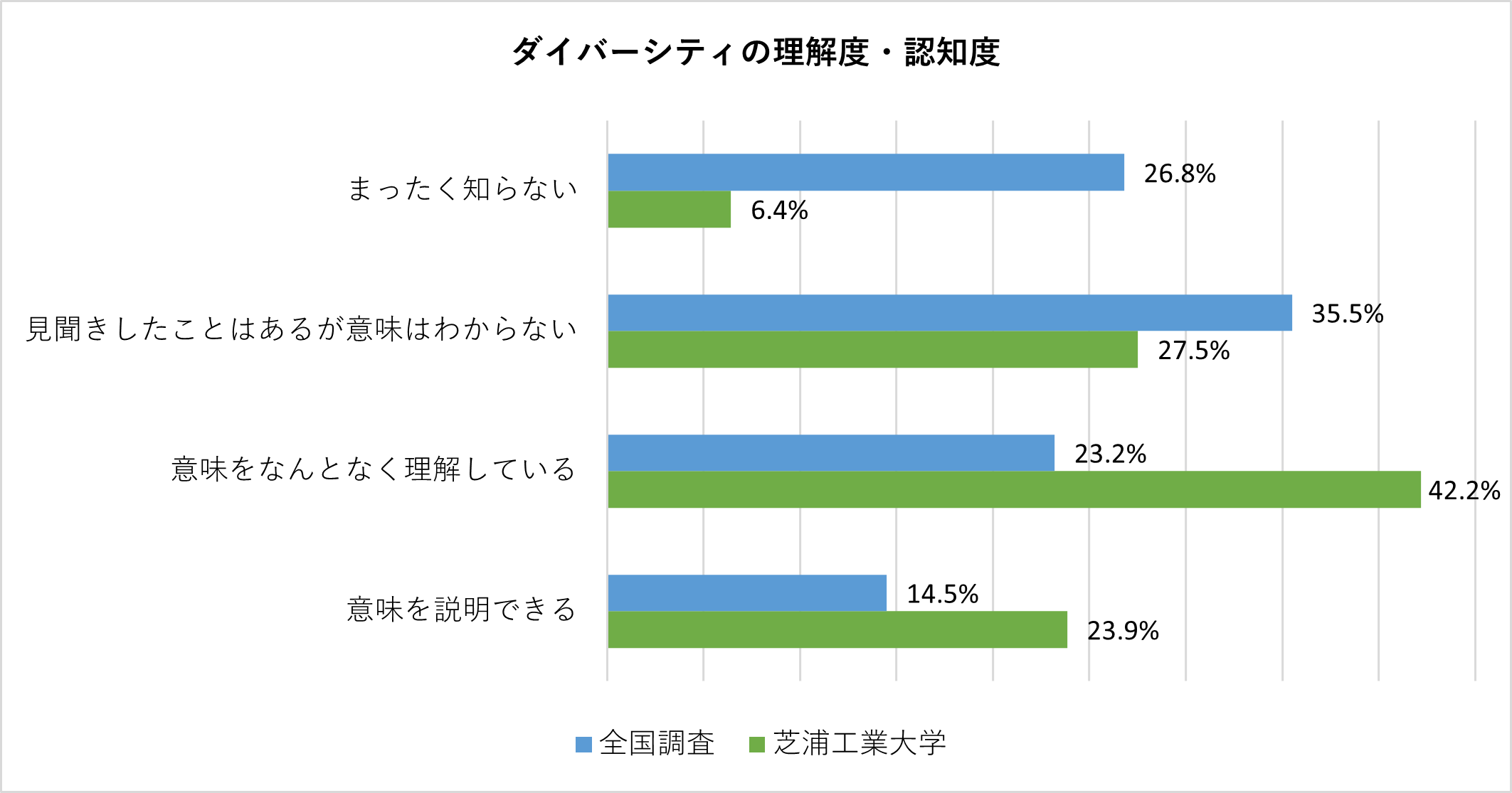 比較グラフ