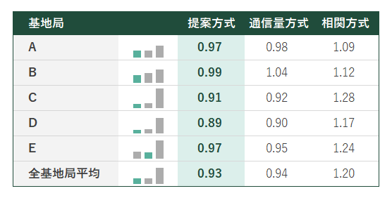 評価結果