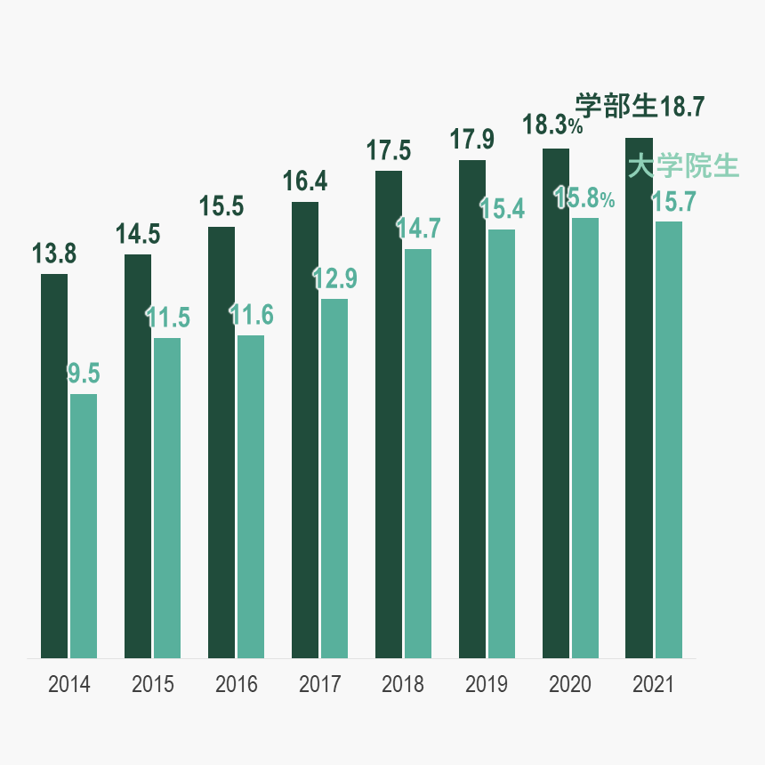 女子学生比率