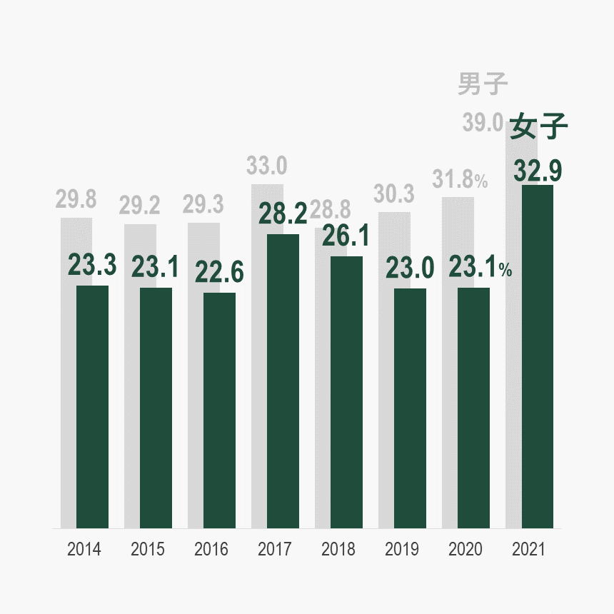 大学院進学率の男女差