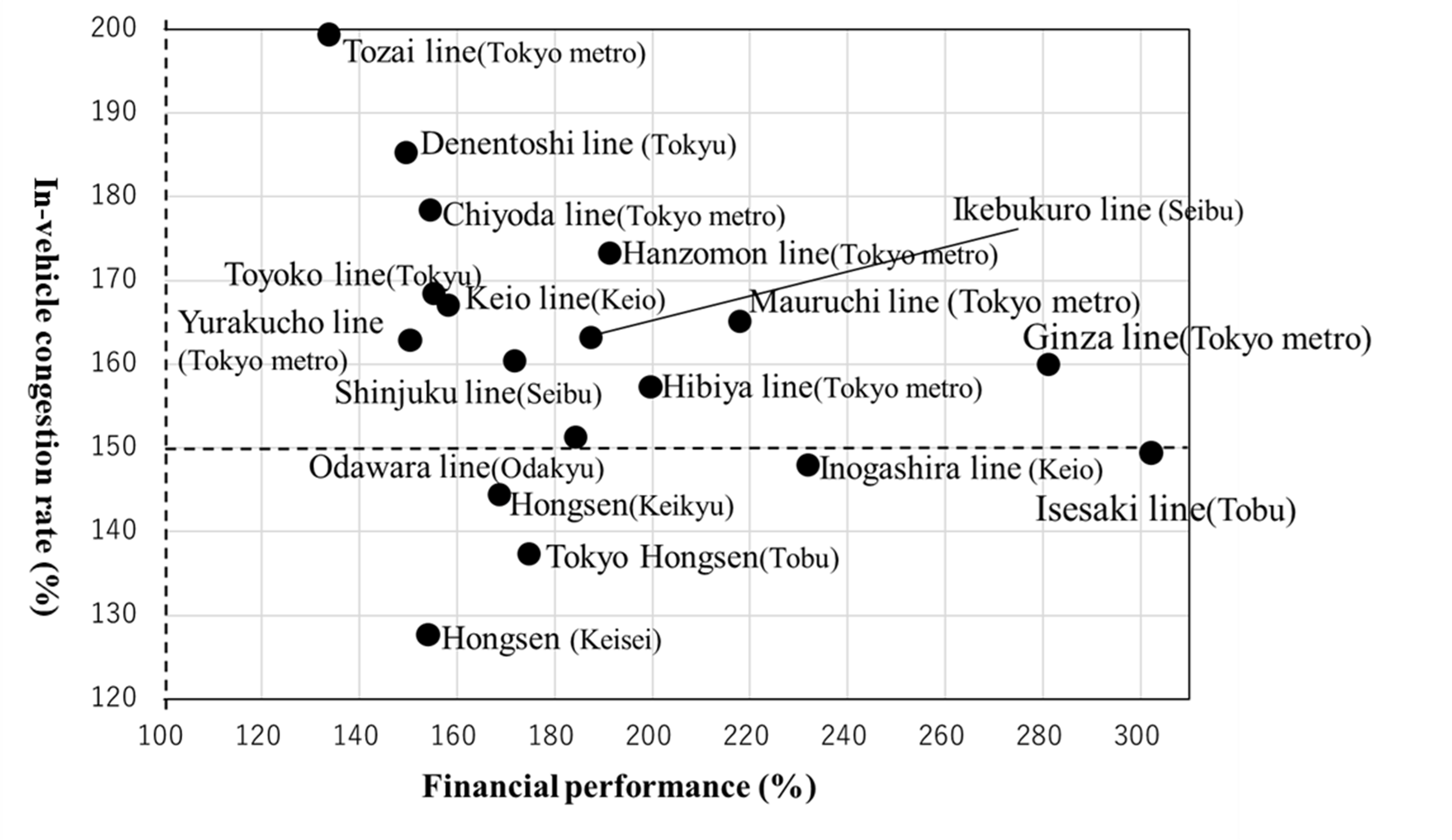 図2. 鉄道18路線の車内混雑率に対する財務実績