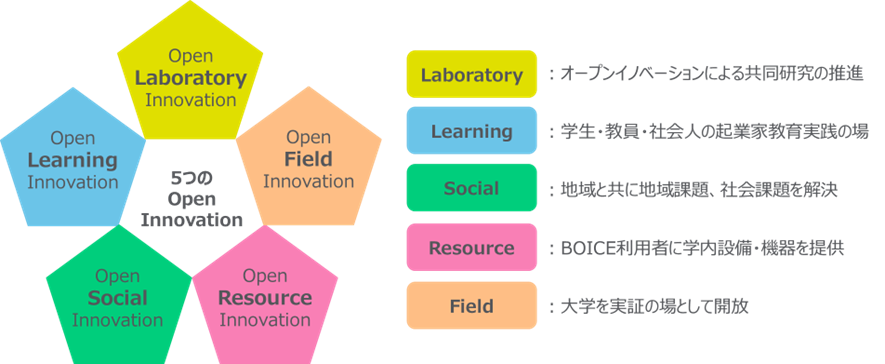 図2. BOICEが実現する5つのオープンイノベーション