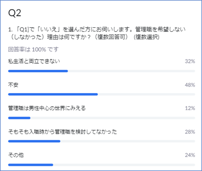 Q2_管理職を希望しない理由は？