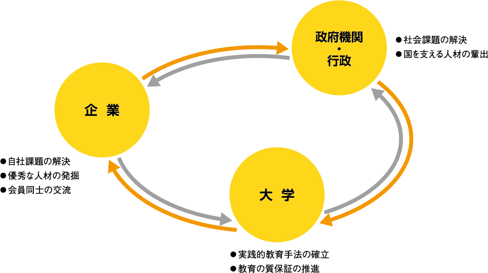 GTIコンソーシアムの枠組み