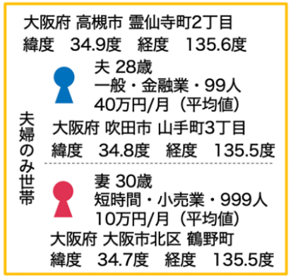 図1.模擬個票の例