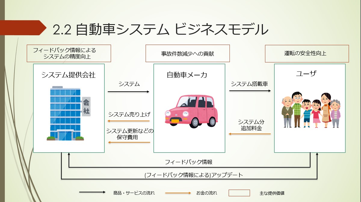 自動車システム ビジネスモデル