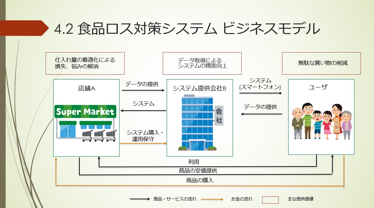 食品ロス対策システム ビジネスモデル