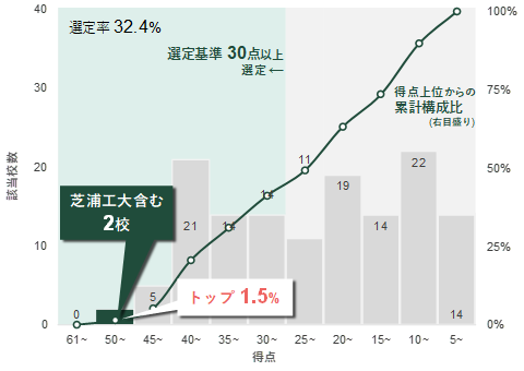 タイプ2