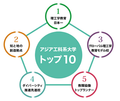 5つのアクション