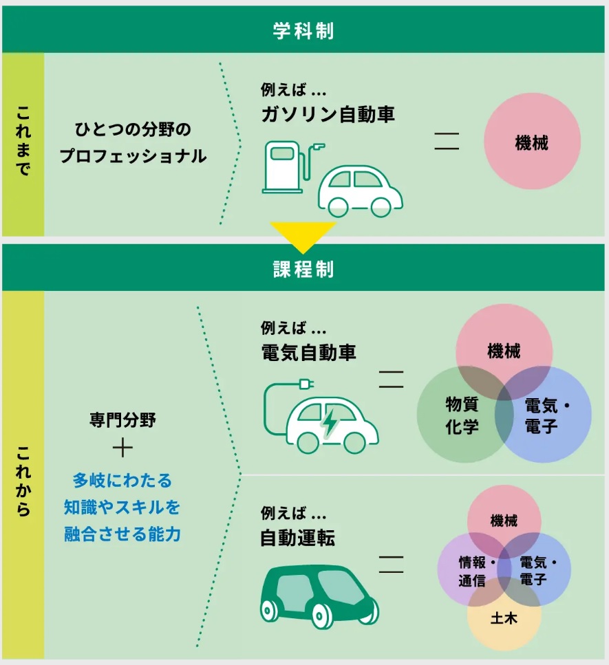 学科制と課程制のこれまでとこれから